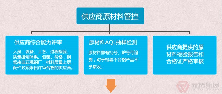 高品質腳手架扣件，沖壓腳手架扣件，固定扣件 元拓集團 品質流程管理圖一