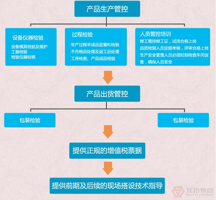 高品質腳手架扣件，沖壓腳手架扣件，固定扣件 元拓集團 品質流程管理圖二